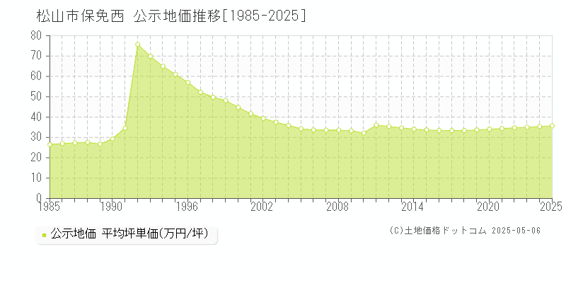 保免西(松山市)の公示地価推移グラフ(坪単価)[1985-2025年]