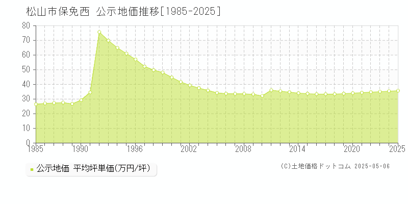 松山市保免西の地価公示推移グラフ 