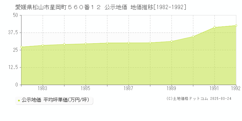愛媛県松山市星岡町５６０番１２ 公示地価 地価推移[1982-1992]