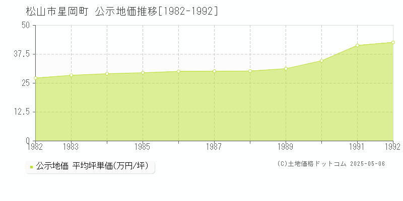 星岡町(松山市)の公示地価推移グラフ(坪単価)[1982-1992年]