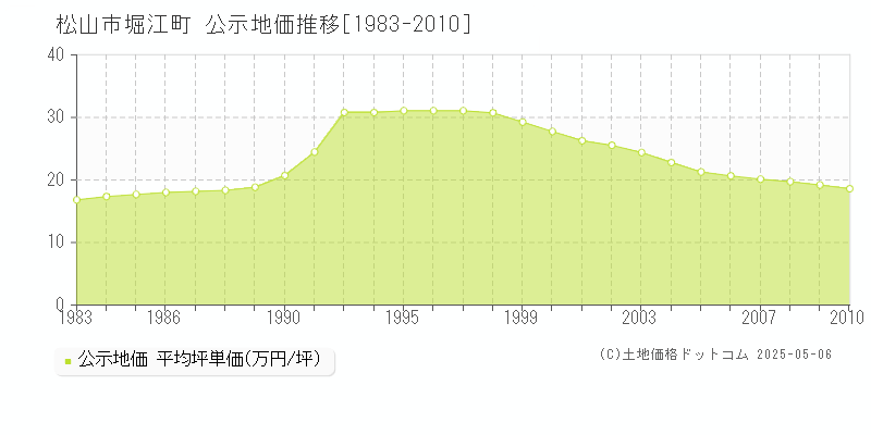 堀江町(松山市)の公示地価推移グラフ(坪単価)[1983-2010年]