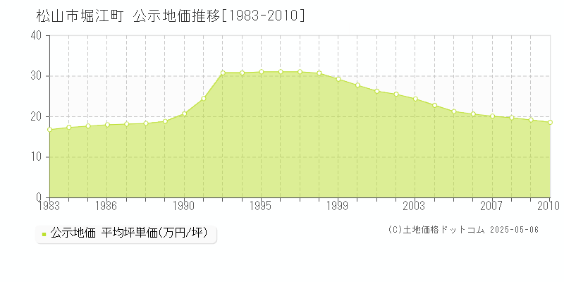 松山市堀江町の地価公示推移グラフ 