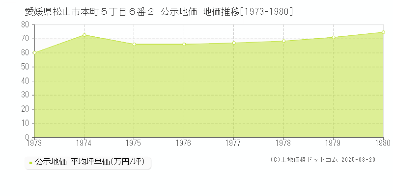 愛媛県松山市本町５丁目６番２ 公示地価 地価推移[1973-1980]