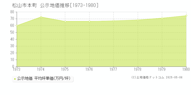 本町(松山市)の公示地価推移グラフ(坪単価)[1973-1980年]