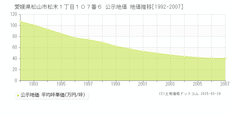 愛媛県松山市松末１丁目１０７番６ 公示地価 地価推移[1992-2007]