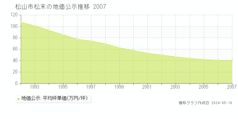 松山市松末の地価公示推移グラフ 