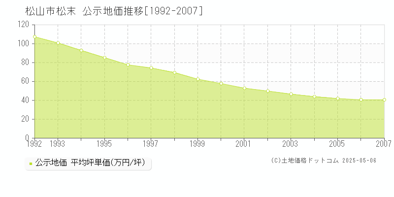 松末(松山市)の公示地価推移グラフ(坪単価)[1992-2007年]