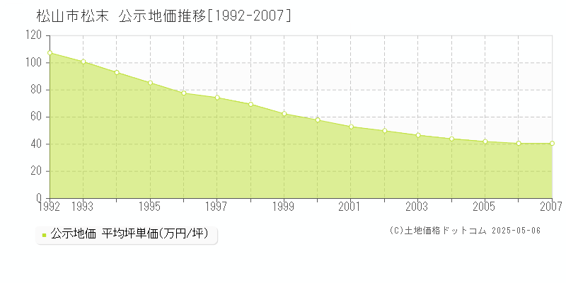 松山市松末の地価公示推移グラフ 