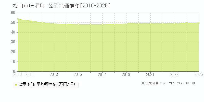 味酒町(松山市)の公示地価推移グラフ(坪単価)[2010-2025年]
