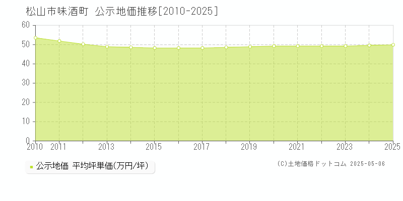 松山市味酒町の地価公示推移グラフ 