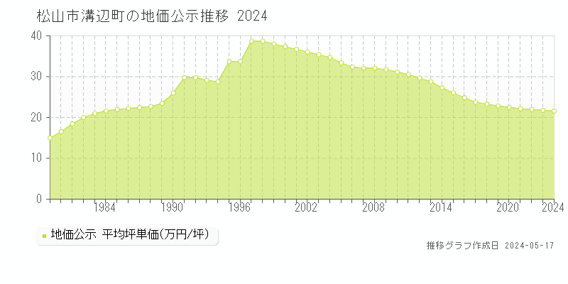 松山市溝辺町の地価公示推移グラフ 