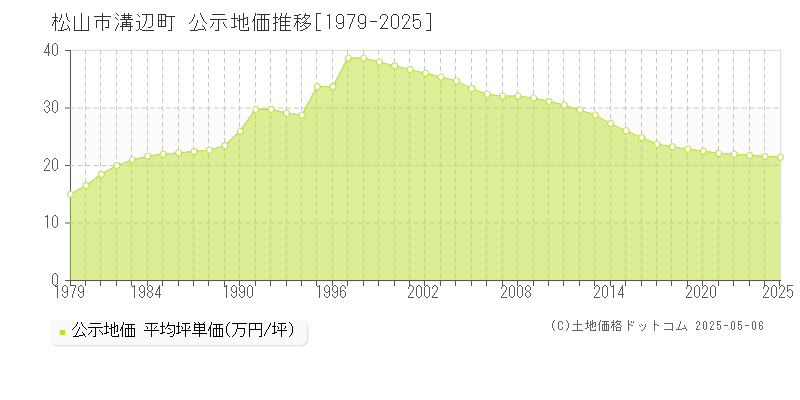 溝辺町(松山市)の公示地価推移グラフ(坪単価)[1979-2025年]