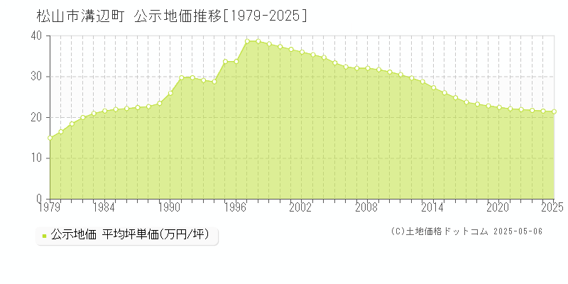 松山市溝辺町の地価公示推移グラフ 