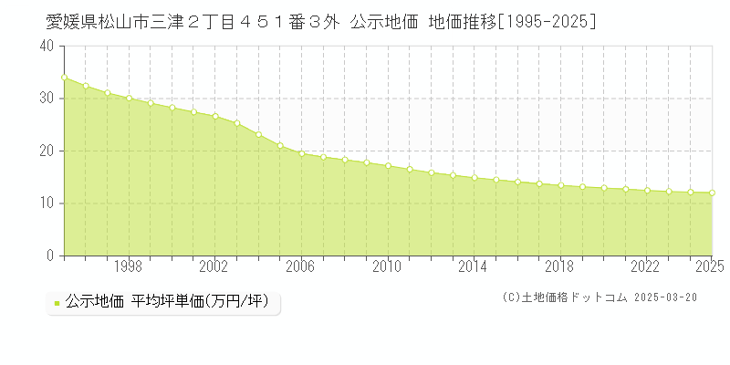 愛媛県松山市三津２丁目４５１番３外 公示地価 地価推移[1995-2025]