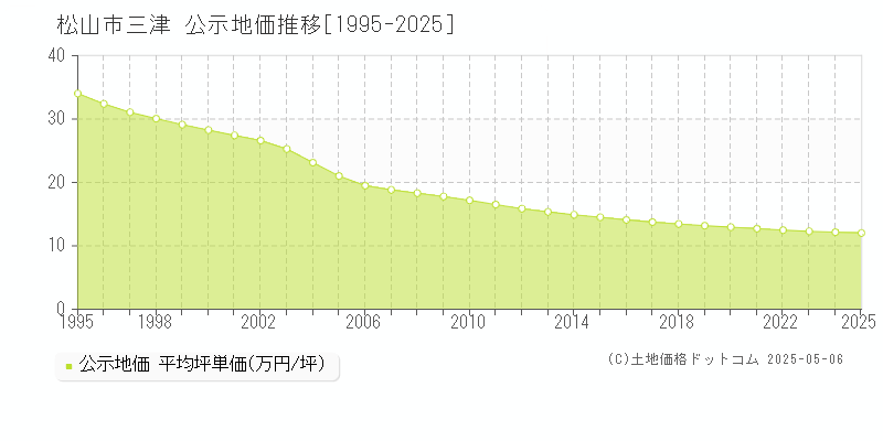 三津(松山市)の公示地価推移グラフ(坪単価)[1995-2025年]