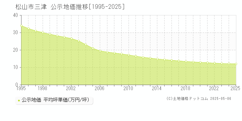 松山市三津の地価公示推移グラフ 