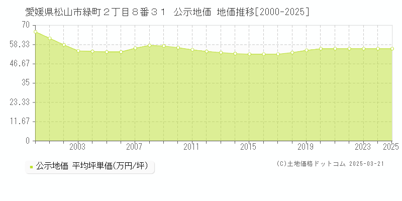 愛媛県松山市緑町２丁目８番３１ 公示地価 地価推移[2000-2025]