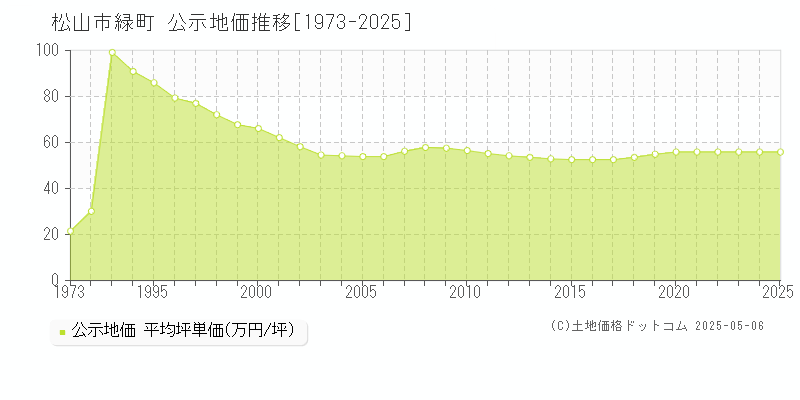緑町(松山市)の公示地価推移グラフ(坪単価)[1973-2025年]