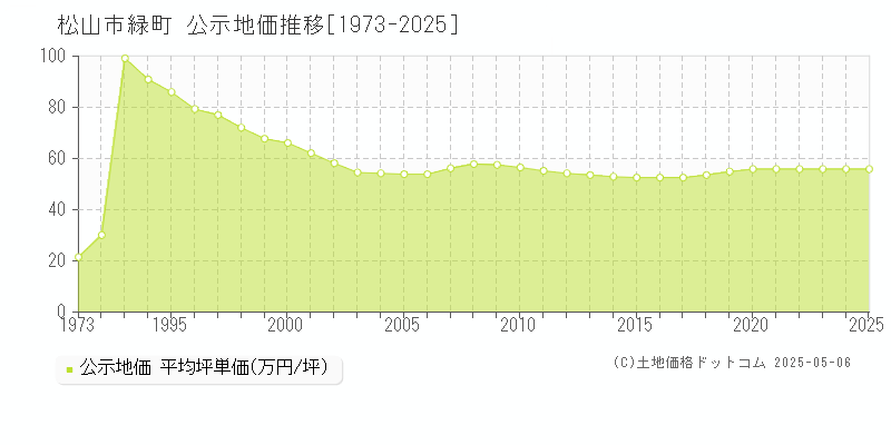 松山市緑町の地価公示推移グラフ 