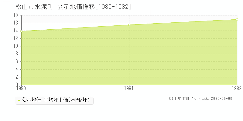 水泥町(松山市)の公示地価推移グラフ(坪単価)[1980-1982年]