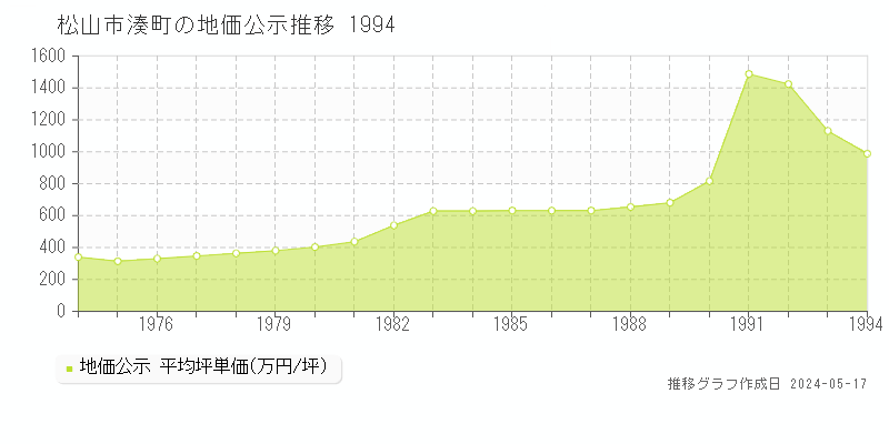 松山市湊町の地価公示推移グラフ 