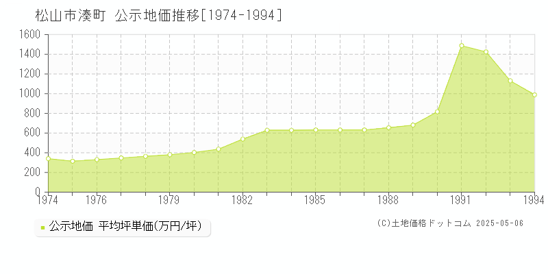 湊町(松山市)の公示地価推移グラフ(坪単価)[1974-1994年]