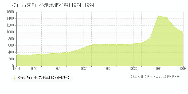 松山市湊町の地価公示推移グラフ 