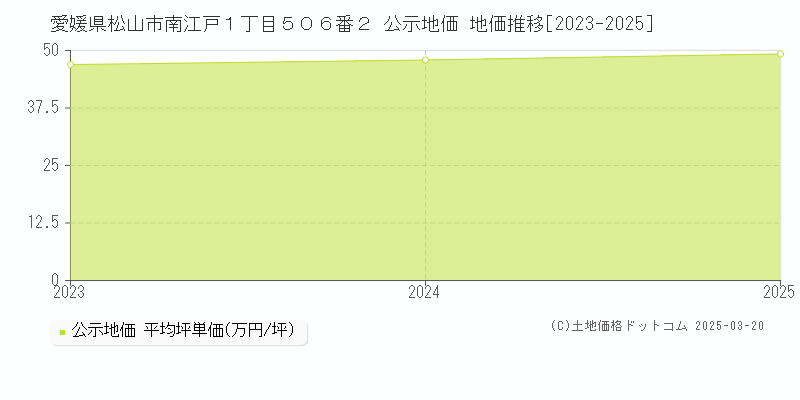愛媛県松山市南江戸１丁目５０６番２ 公示地価 地価推移[2023-2025]