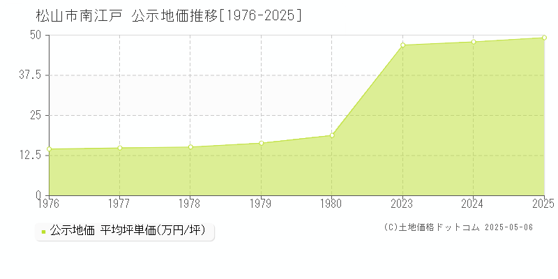 南江戸(松山市)の公示地価推移グラフ(坪単価)[1976-2025年]