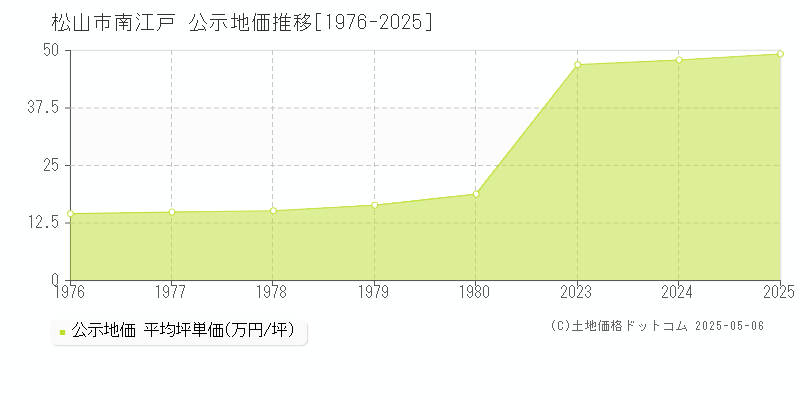 松山市南江戸の地価公示推移グラフ 