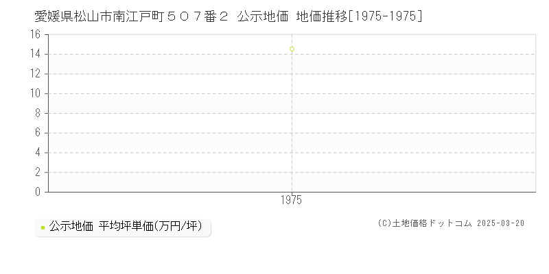 愛媛県松山市南江戸町５０７番２ 公示地価 地価推移[1975-1975]