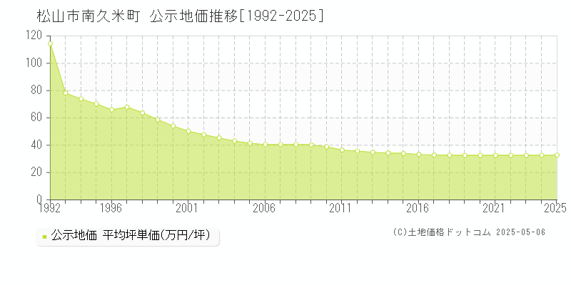 南久米町(松山市)の公示地価推移グラフ(坪単価)[1992-2025年]