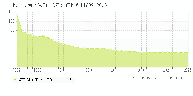 松山市南久米町の地価公示推移グラフ 