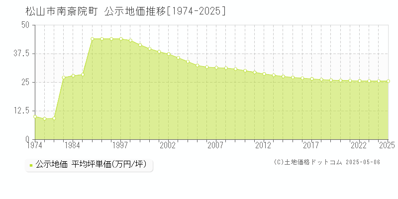 南斎院町(松山市)の公示地価推移グラフ(坪単価)[1974-2025年]