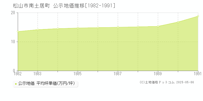 南土居町(松山市)の公示地価推移グラフ(坪単価)[1982-1991年]
