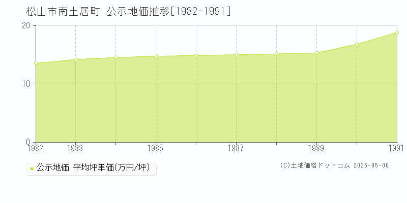 松山市南土居町の地価公示推移グラフ 