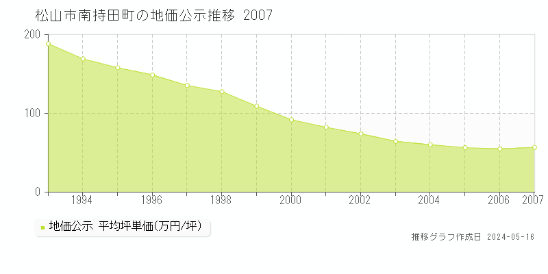 松山市南持田町の地価公示推移グラフ 