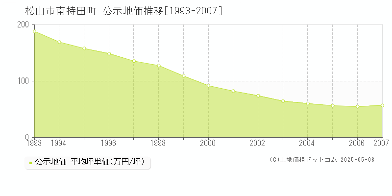 南持田町(松山市)の公示地価推移グラフ(坪単価)[1993-2007年]