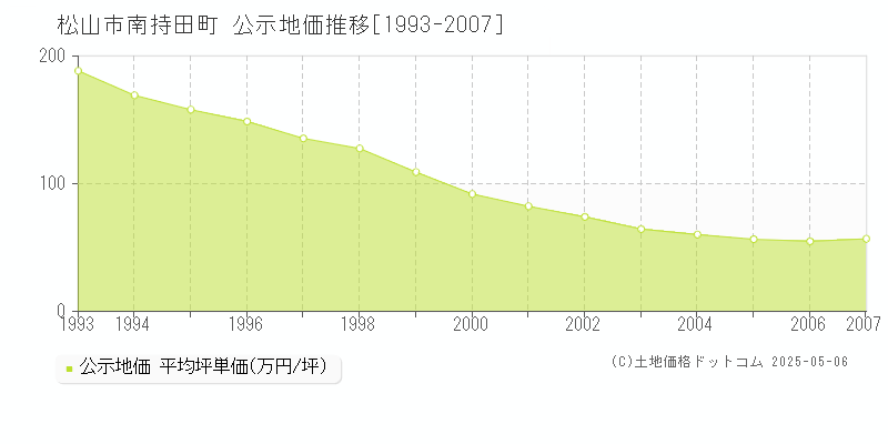 松山市南持田町の地価公示推移グラフ 