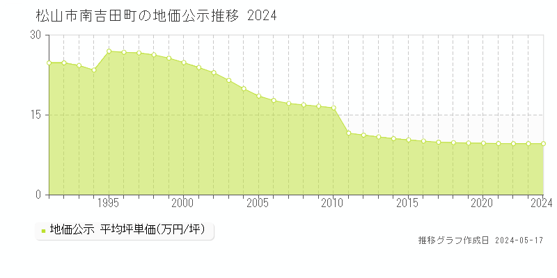 松山市南吉田町の地価公示推移グラフ 