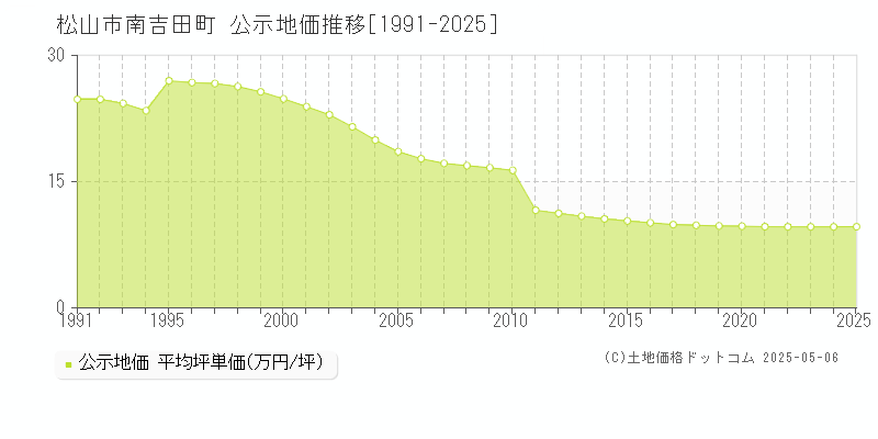 南吉田町(松山市)の公示地価推移グラフ(坪単価)[1991-2025年]