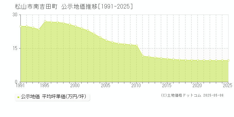 松山市南吉田町の地価公示推移グラフ 