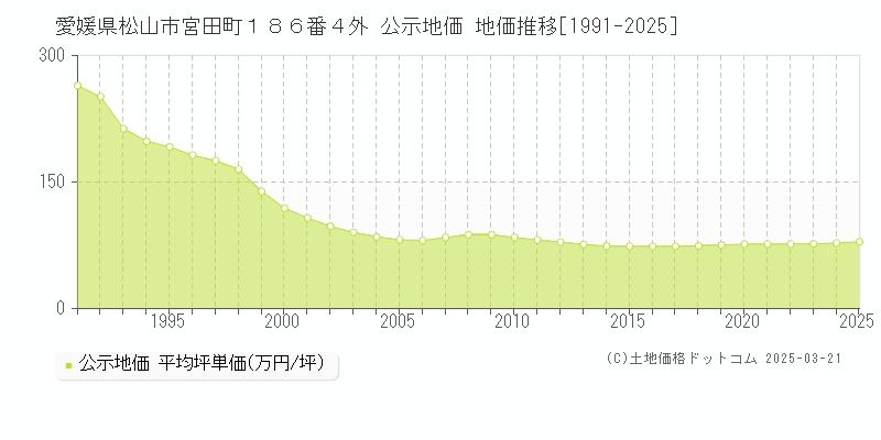 愛媛県松山市宮田町１８６番４外 公示地価 地価推移[1991-2025]