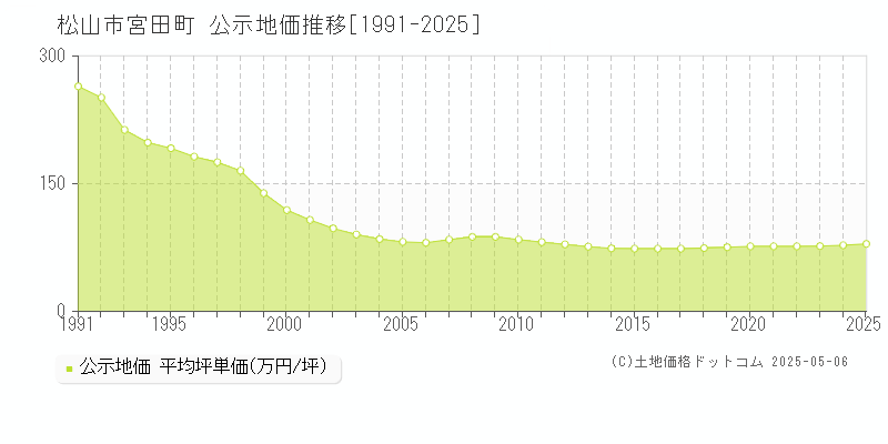 松山市宮田町の地価公示推移グラフ 