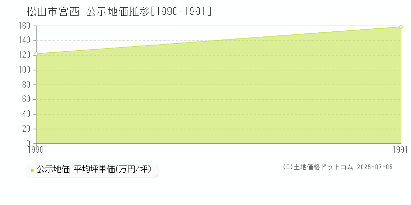 宮西(松山市)の公示地価推移グラフ(坪単価)[1990-1991年]