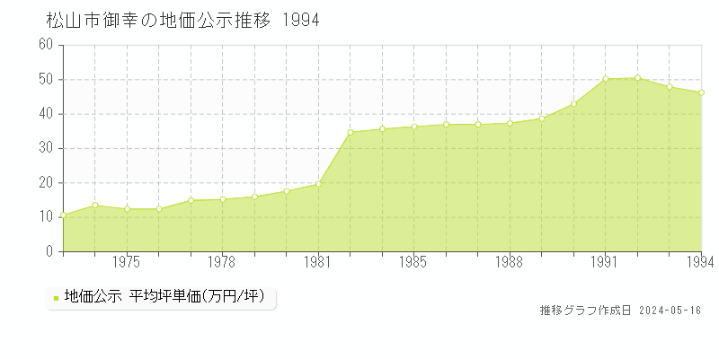 松山市御幸の地価公示推移グラフ 