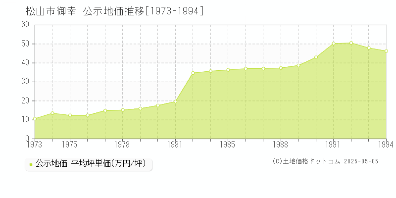 御幸(松山市)の公示地価推移グラフ(坪単価)[1973-1994年]