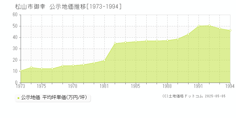 松山市御幸の地価公示推移グラフ 