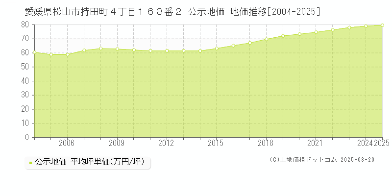 愛媛県松山市持田町４丁目１６８番２ 公示地価 地価推移[2004-2025]