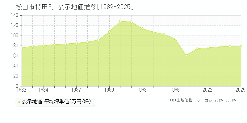 持田町(松山市)の公示地価推移グラフ(坪単価)[1982-2025年]